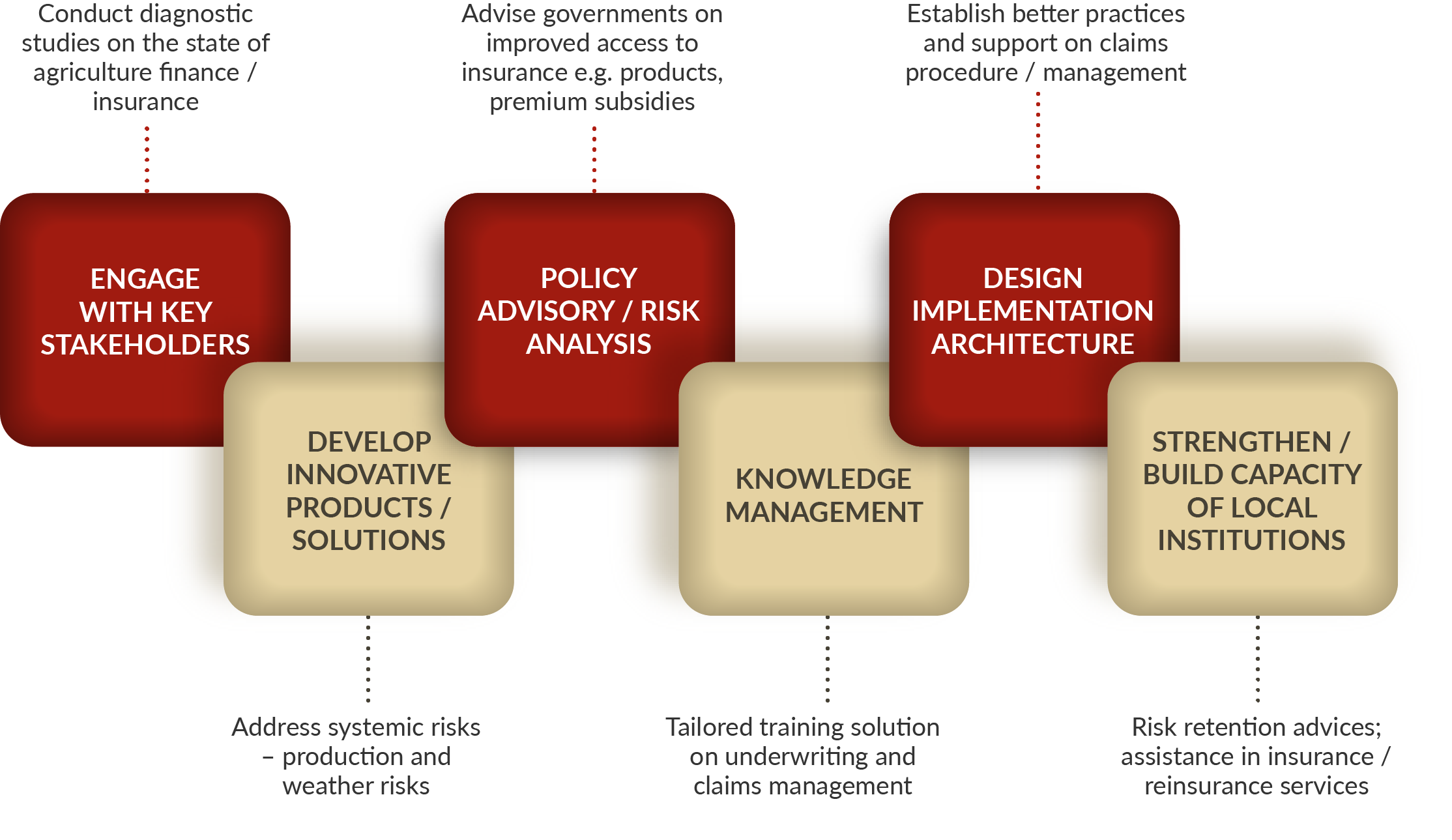 a diagram showing areas of work